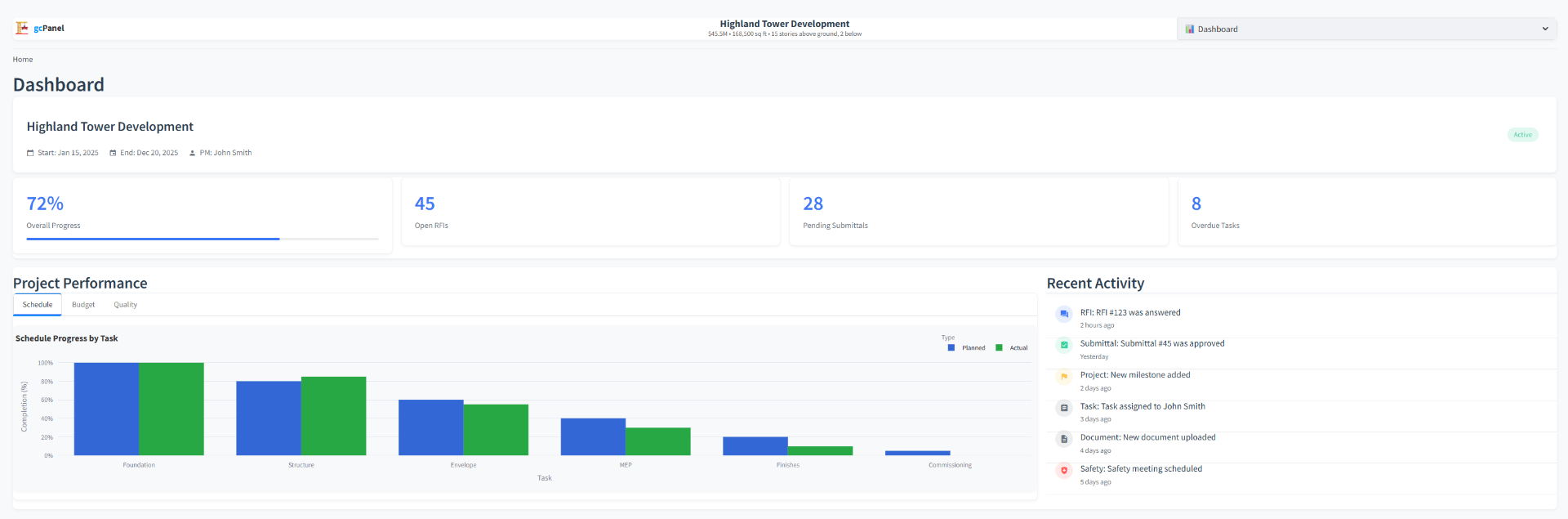 gcPanel AI-powered dashboard showing Highland Tower project with 72% progress, predictive analytics, and real-time collaboration